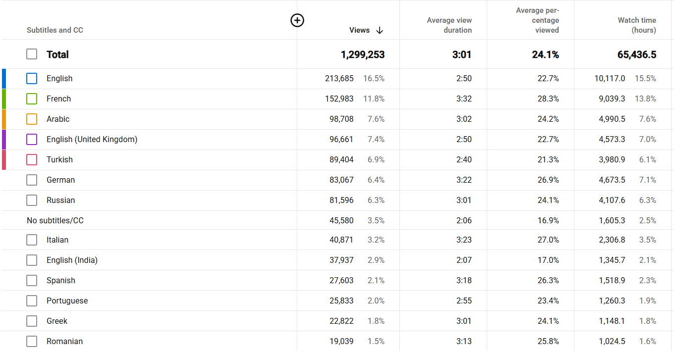 YouTube Studio – статистика просмотров по языкам субтитров. Английский 16,5%, остальные 83,5% – другие языки.